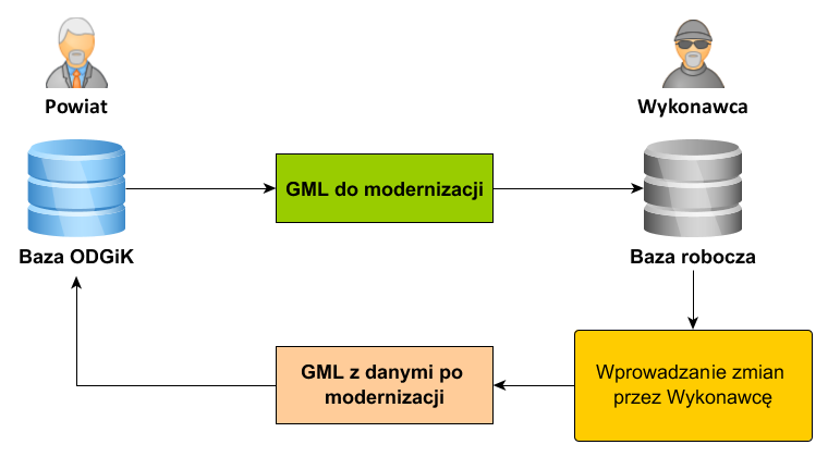 Obieg danych za posrednictwem plikow GML
